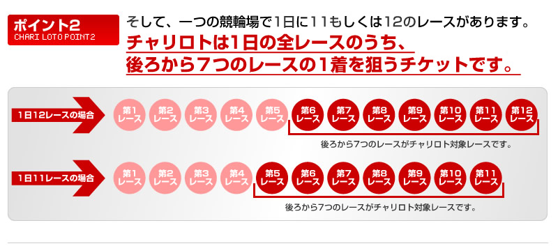 そして、一つの競輪場で1日に11もしくは12のレースがあります。チャリロトは1日の全レースのうち、ラスト７レースの1着を狙うチケットです。