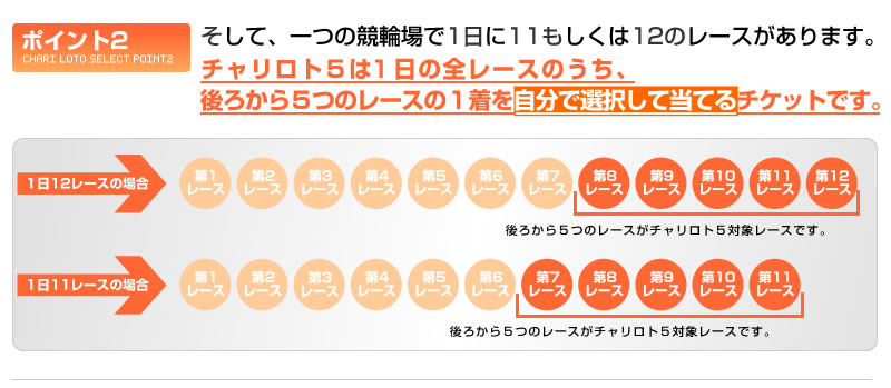 そして、一つの競輪場で1日に11もしくは12のレースがあります。チャリロト５は1日の全レースのうち、ラスト5レースの1着を自分で選択して当てるチケットです。