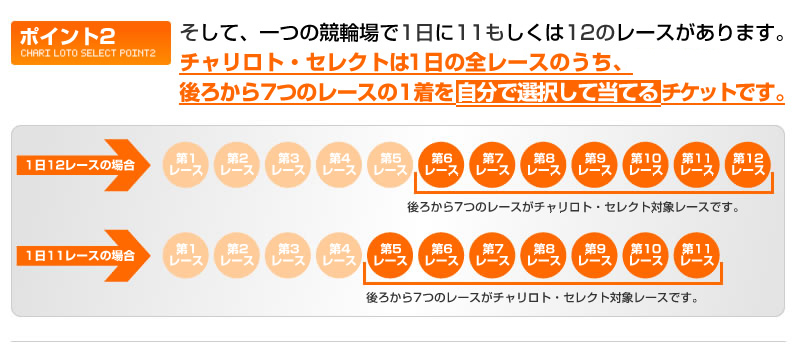 そして、一つの競輪場で1日に11もしくは12のレースがあります。チャリロト・セレクトは1日の全レースのうち、ラスト7レースの1着を自分で選択して当てるチケットです。