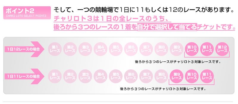そして、一つの競輪場で1日に11もしくは12のレースがあります。チャリロト５は1日の全レースのうち、ラスト5レースの1着を自分で選択して当てるチケットです。