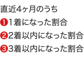 直近4ヶ月のうち ❶1着になった割合 ❷2着以内になった割合 ❸3着以内になった割合