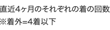 直近4ヶ月のそれぞれの着の回数 ※着外=4着以下