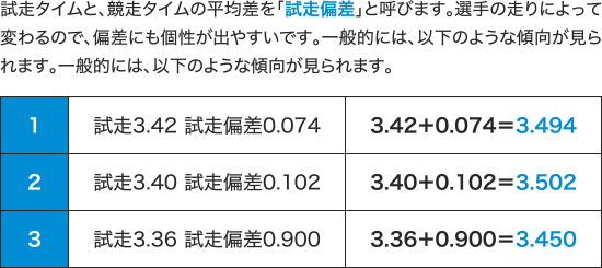 試走タイムと、競走タイムの平均差を「試走偏差」と呼びます。選手の走りによって変わるので、偏差にも個性が出やすいです。一般的には、以下のような傾向が見られます。一般的には、以下のような傾向が見られます。