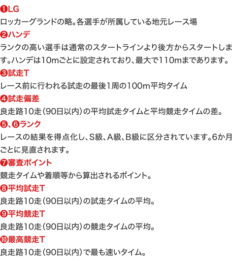 ❶LG ロッカーグランドの略。各選手が所属している地元レース場 ❷ハンデ ランクの高い選手は通常のスタートラインより後方からスタートします。ハンデは10mごとに設定されており、最大で110mまであります。 ❸試走T レース前に行われる試走の最後1周の100ｍ平均タイム ❹試走偏差 良走路10走（90日以内）の平均試走タイムと平均競走タイムの差。 ❺、❻ランク レースの結果を得点化し、S級、A級、B級に区分されています。6か月ごとに見直されます。 ❼審査ポイント 競走タイムや着順等から算出されるポイント。 ❽平均試走T 良走路10走（90日以内）の試走タイムの平均。 ❾平均競走T 良走路10走（90日以内）の競走タイムの平均。 ❿最高競走T 良走路10走（90日以内）で最も速いタイム。