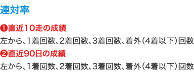 連対率 ❶直近10走の成績 左から、1着回数、2着回数、3着回数、着外（4着以下）回数 ❷直近90日の成績 左から、1着回数、2着回数、3着回数、着外（4着以下）回数