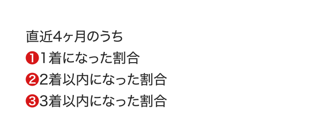 直近4ヶ月のうち ❶1着になった割合 ❷2着以内になった割合 ❸3着以内になった割合