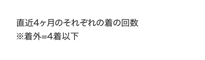 直近4ヶ月のそれぞれの着の回数 ※着外=4着以下