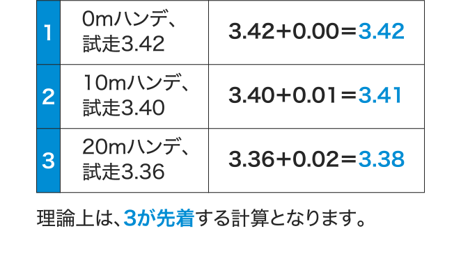 1個前のレース終了後に行われる「試走」。最後の1周（500m）を全力で走り、100ｍあたりの速度が「試走タイム」として発表されます。 10m＝0.01秒での換算が目安 理論上は、3が先着する計算となります。