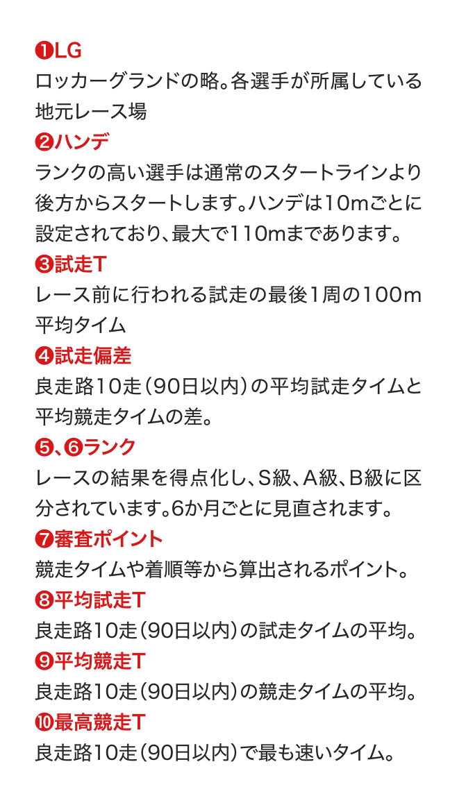 ❶LG ロッカーグランドの略。各選手が所属している地元レース場 ❷ハンデ ランクの高い選手は通常のスタートラインより後方からスタートします。ハンデは10mごとに設定されており、最大で110mまであります。 ❸試走T レース前に行われる試走の最後1周の100ｍ平均タイム ❹試走偏差 良走路10走（90日以内）の平均試走タイムと平均競走タイムの差。 ❺、❻ランク レースの結果を得点化し、S級、A級、B級に区分されています。6か月ごとに見直されます。 ❼審査ポイント 競走タイムや着順等から算出されるポイント。 ❽平均試走T 良走路10走（90日以内）の試走タイムの平均。 ❾平均競走T 良走路10走（90日以内）の競走タイムの平均。 ❿最高競走T 良走路10走（90日以内）で最も速いタイム。