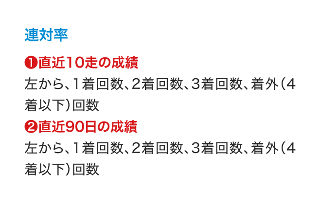 連対率 ❶直近10走の成績 左から、1着回数、2着回数、3着回数、着外（4着以下）回数 ❷直近90日の成績 左から、1着回数、2着回数、3着回数、着外（4着以下）回数