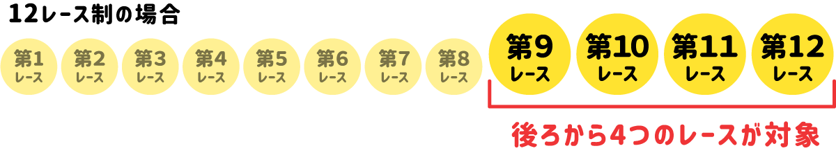 12レース制の場合後ろから４つのレースが対象