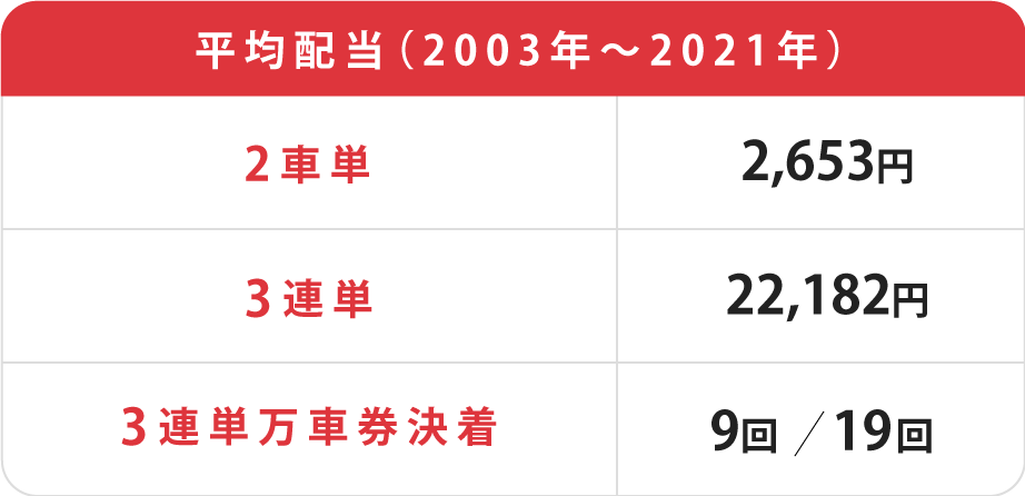 オールスター競輪平均配当