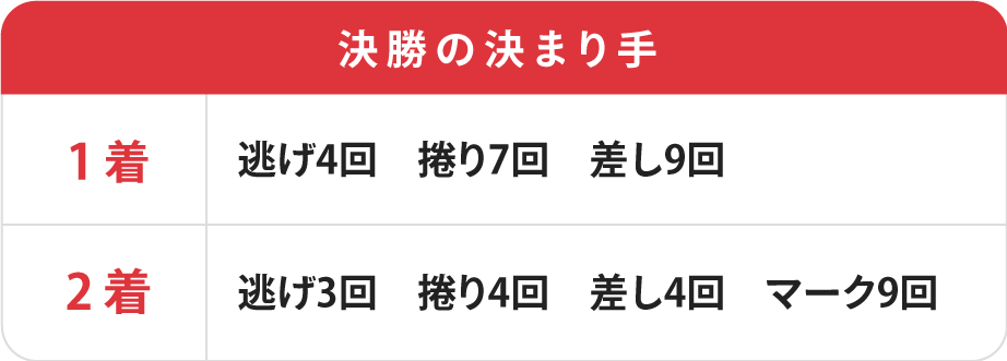 オールスター競輪決勝の決まり手