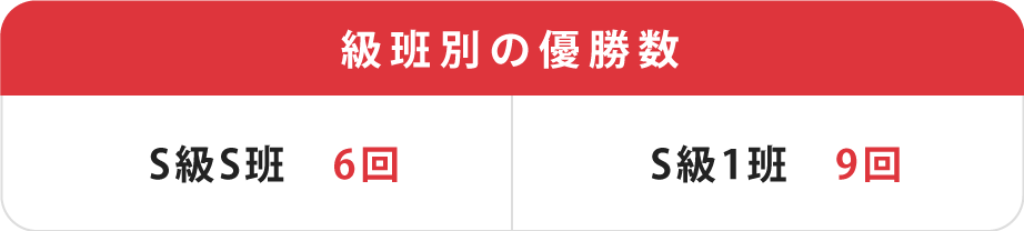 オールスター競輪級班別の優勝数