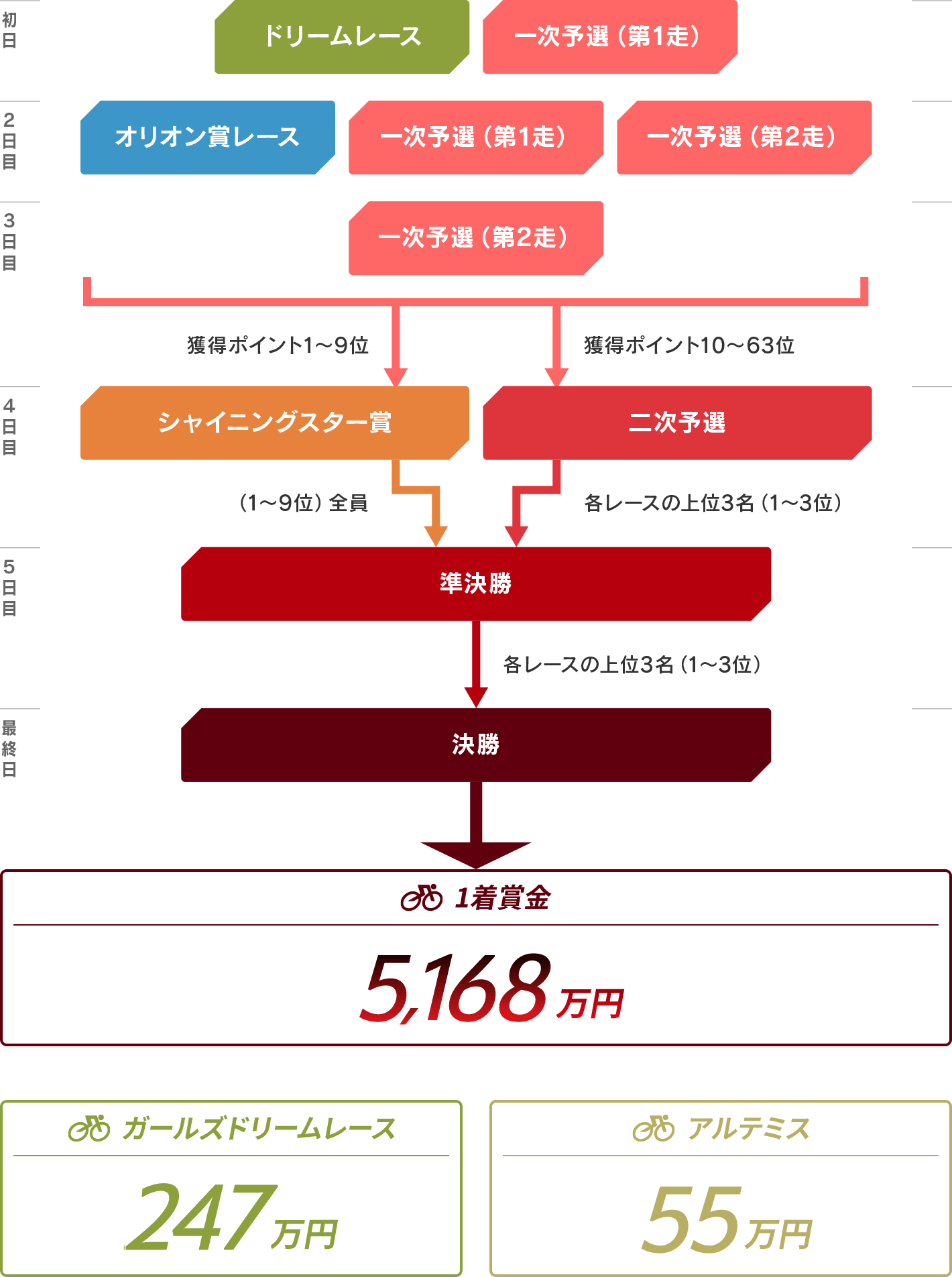 オールスター競輪レースプログラム