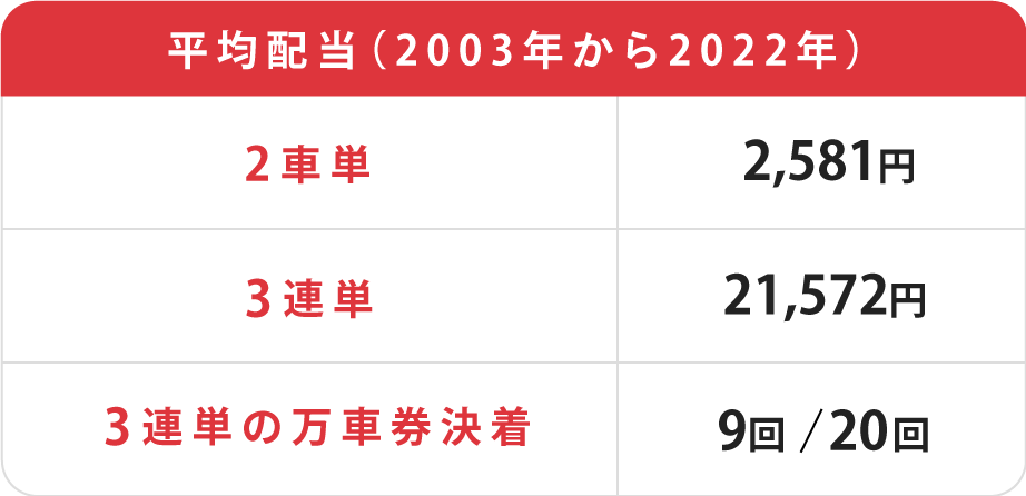 オールスター競輪平均配当