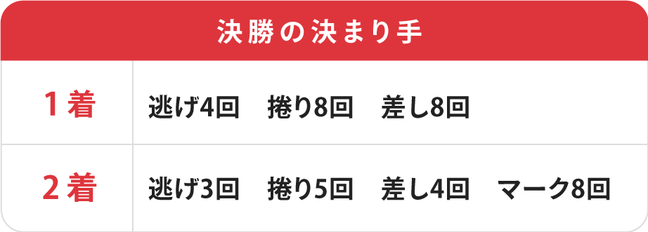 オールスター競輪決勝の決まり手