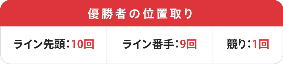 オールスター競輪優勝者の位置取り