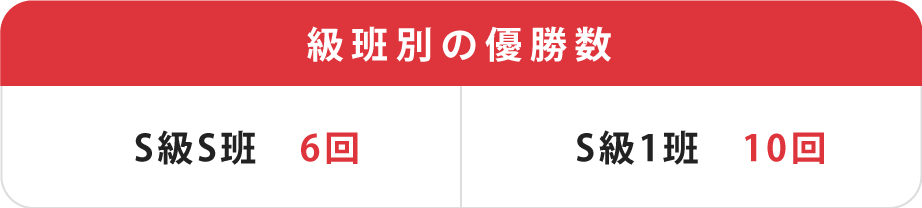 オールスター競輪級班別の優勝数