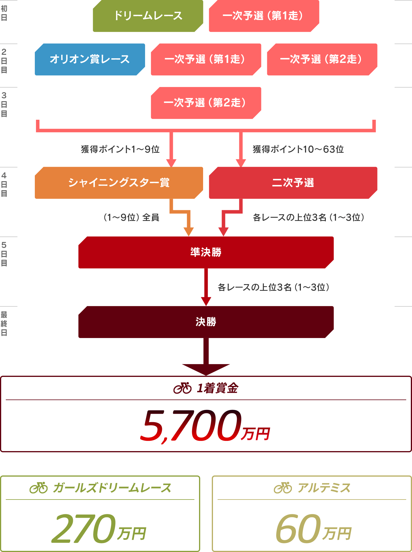 オールスター競輪レースプログラム