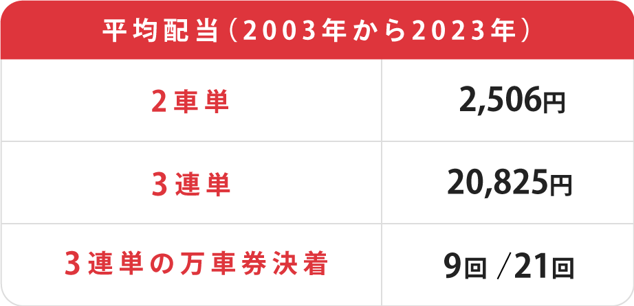 オールスター競輪平均配当