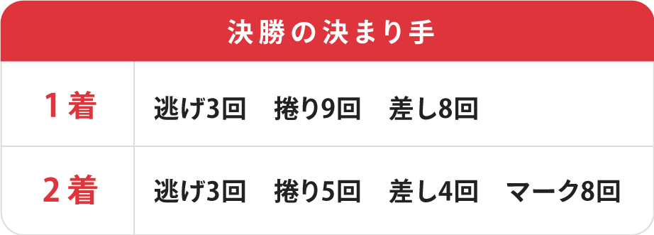 オールスター競輪決勝の決まり手