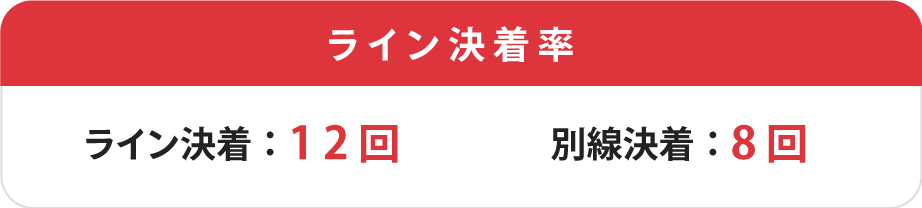 オールスター競輪ライン決着率