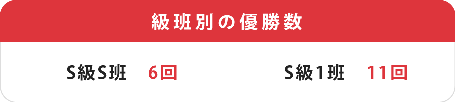 オールスター競輪級班別の優勝
