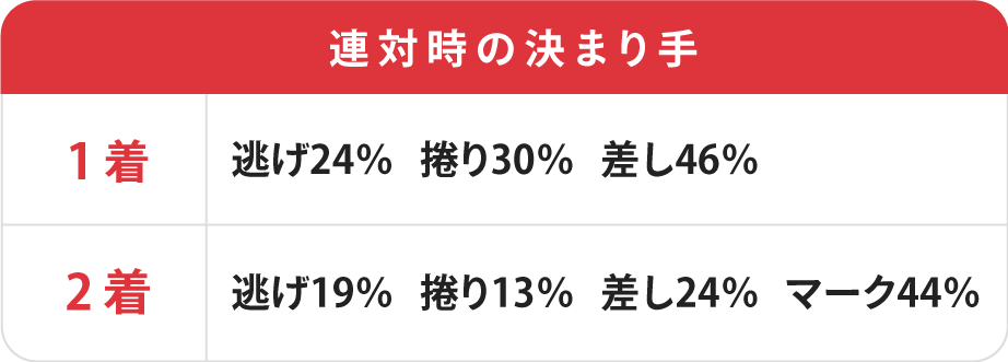 連対時の決まり手