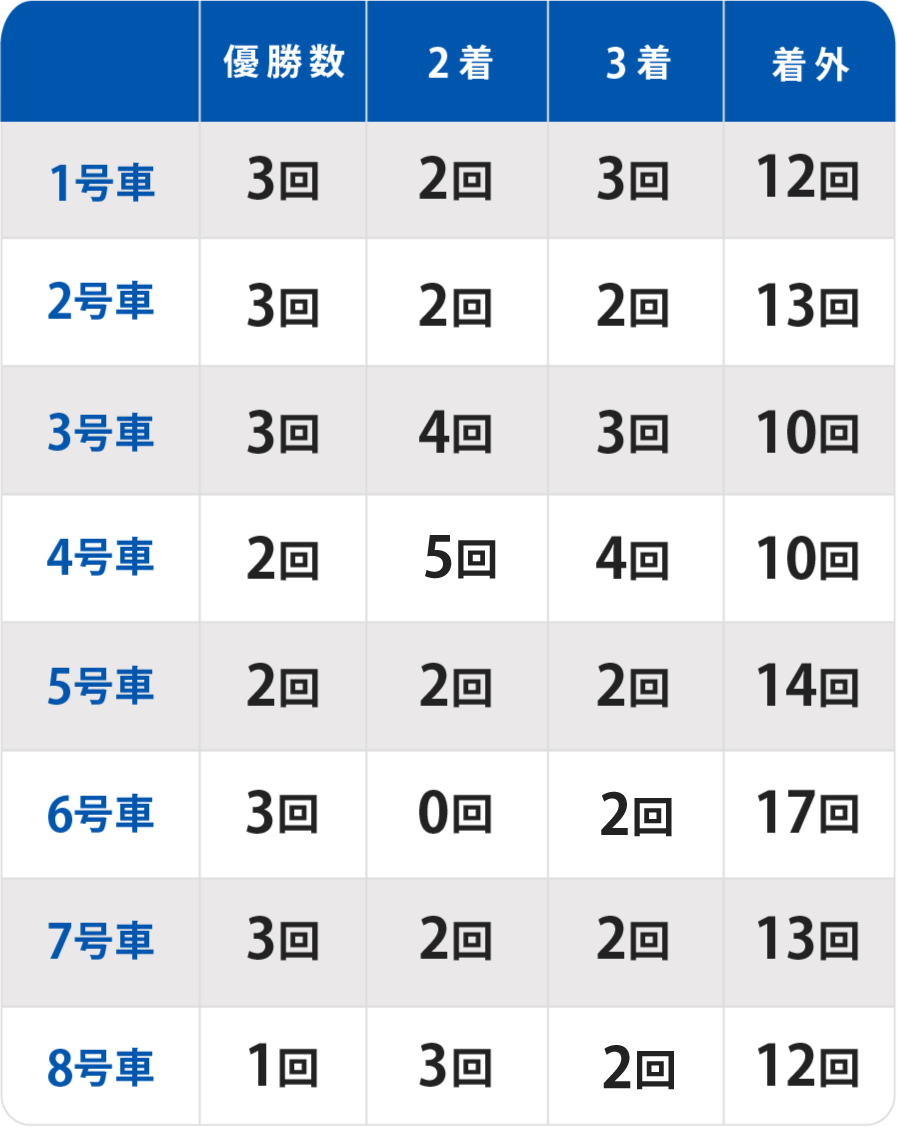 優勝戦の出目