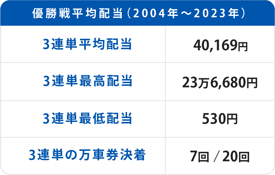 優勝戦の配当