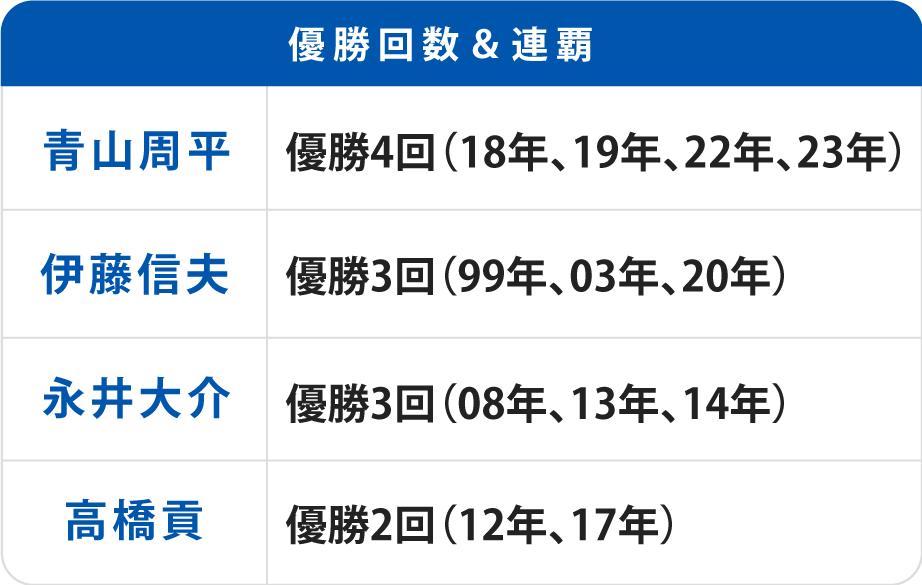 優勝回数＆連覇