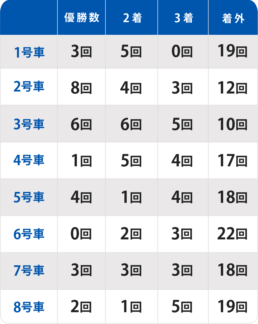 優勝戦の出目