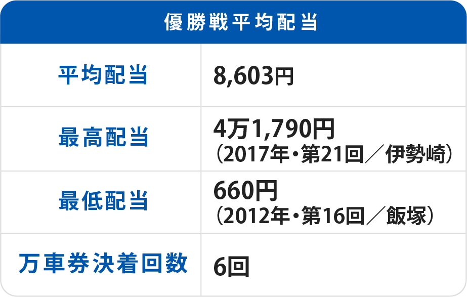 優勝戦の配当