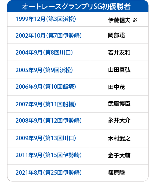 オートレースグランプリでのSG初優勝者