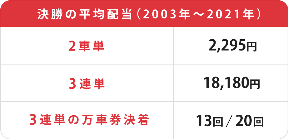 朝日新聞社杯競輪祭平均配当