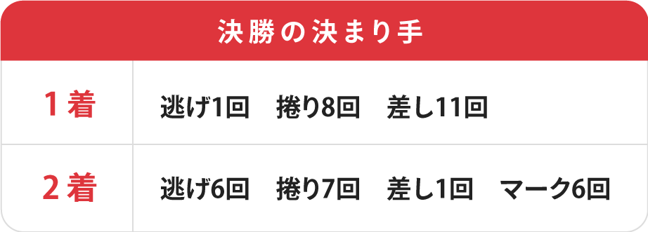 朝日新聞社杯競輪祭決勝の決まり手