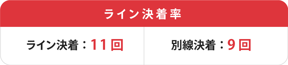 朝日新聞社杯競輪祭ライン決着率