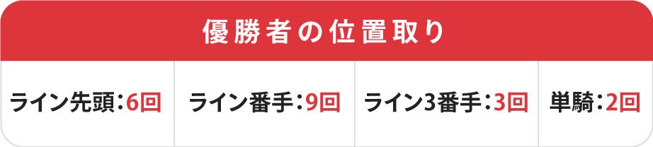 朝日新聞社杯競輪祭優勝者の位置取り