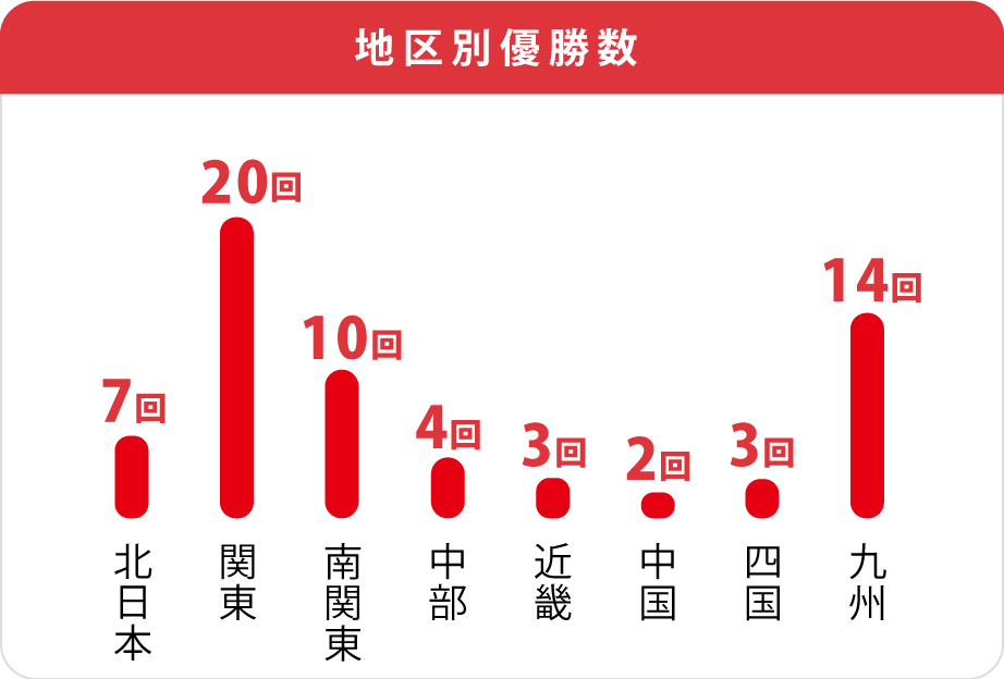 朝日新聞社杯競輪祭地区別優勝者数