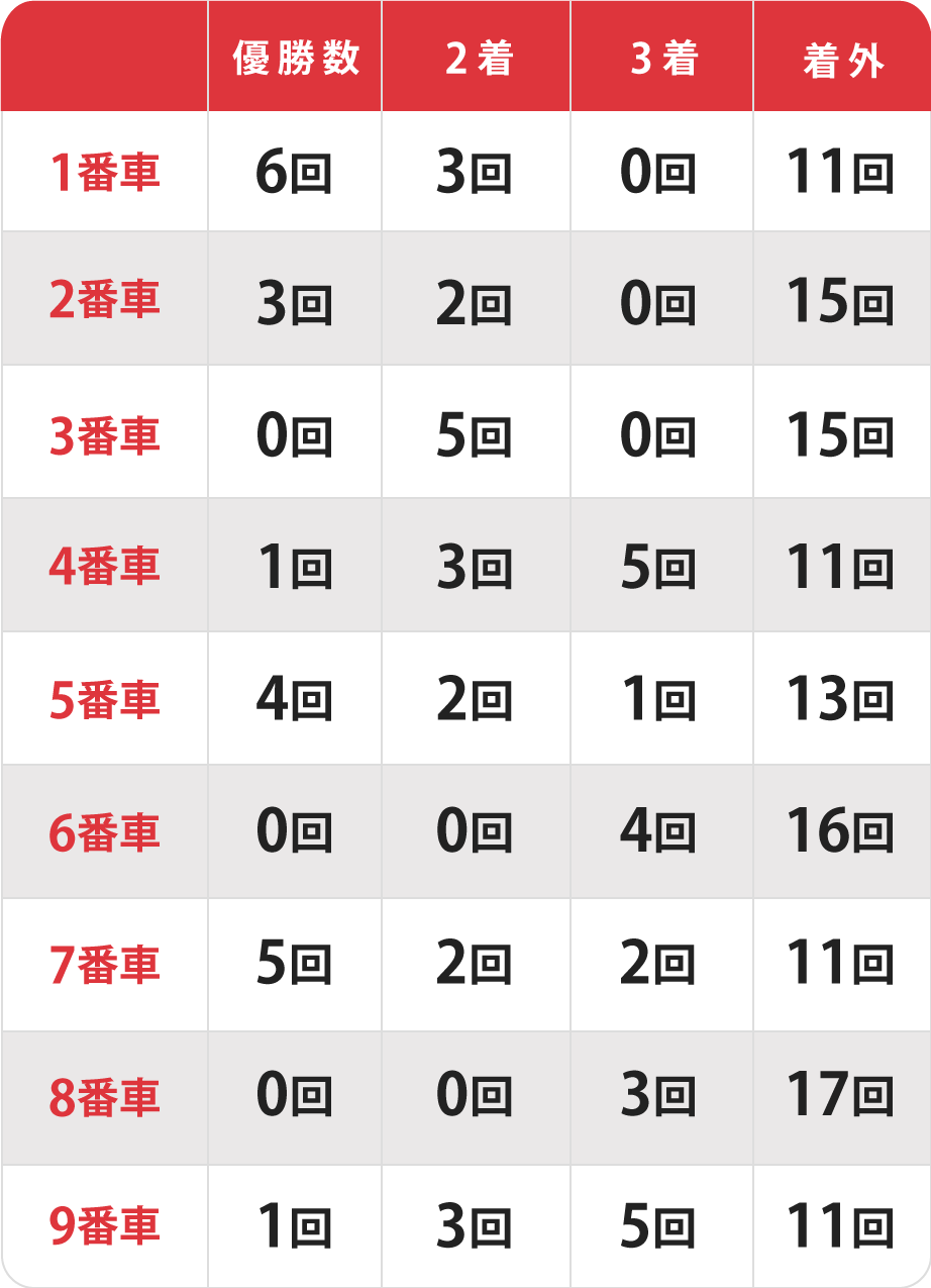 朝日新聞社杯競輪祭決勝の出目