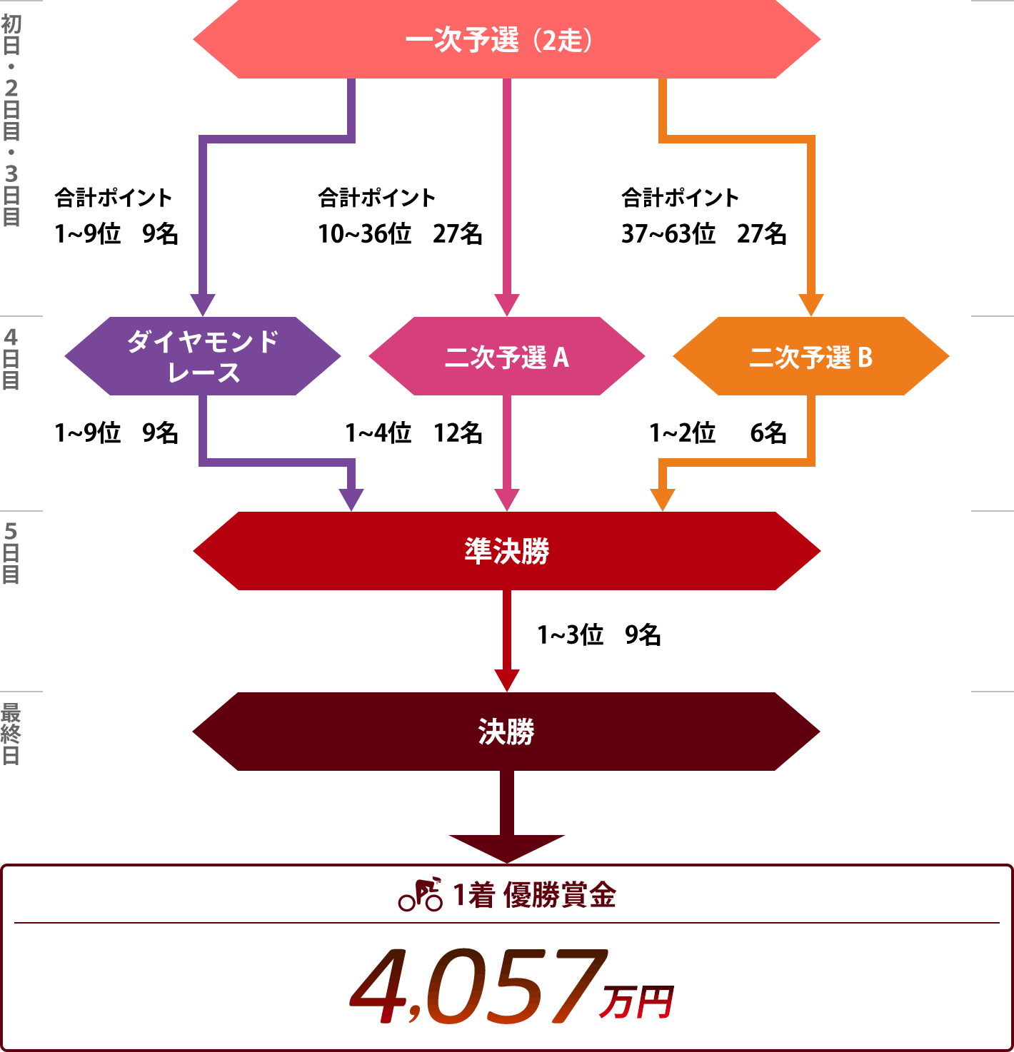 朝日新聞社杯競輪祭レースプログラム