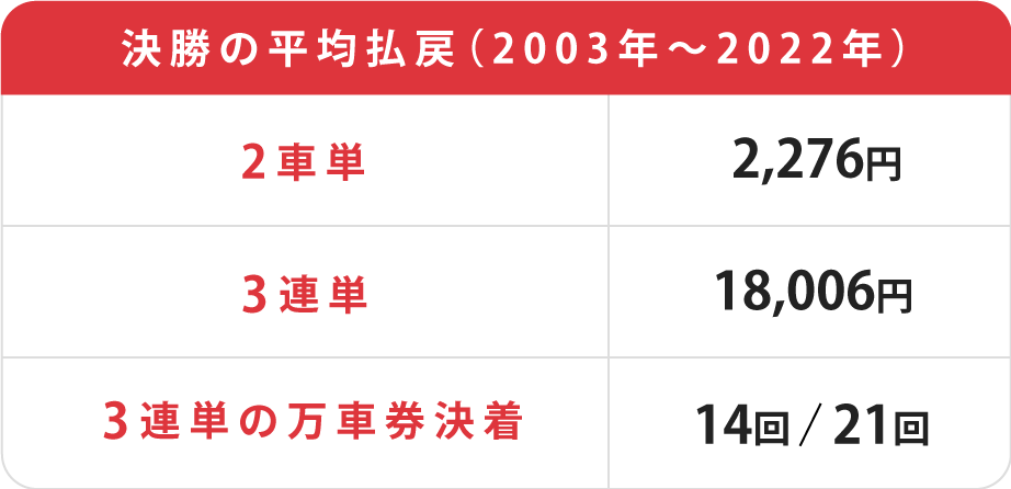 朝日新聞社杯競輪祭平均配当