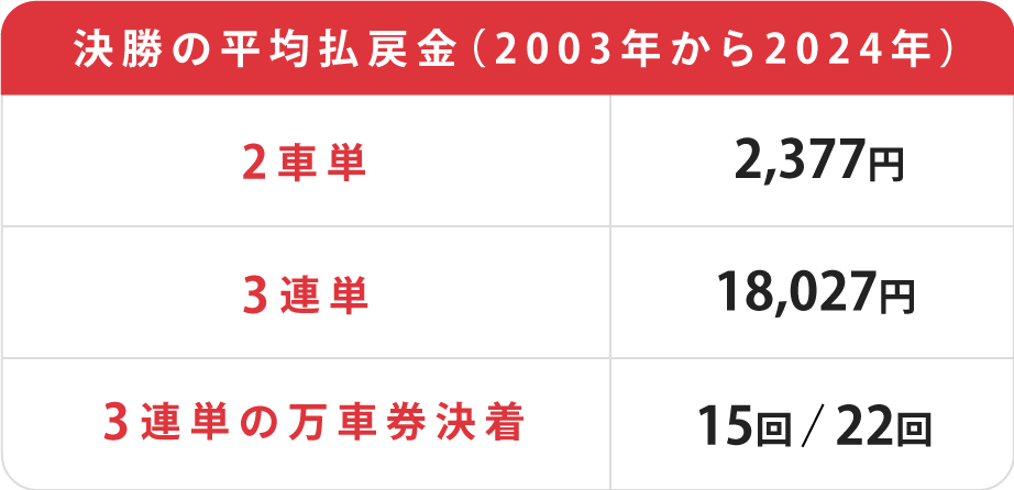 朝日新聞社杯競輪祭平均配当