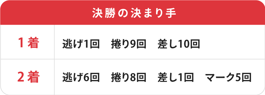 朝日新聞社杯競輪祭決勝の決まり手