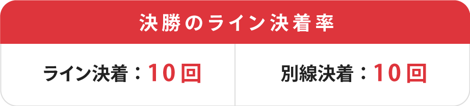 朝日新聞社杯競輪祭ライン決着率