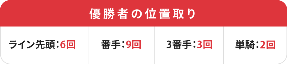 朝日新聞社杯競輪祭優勝者の位置取り