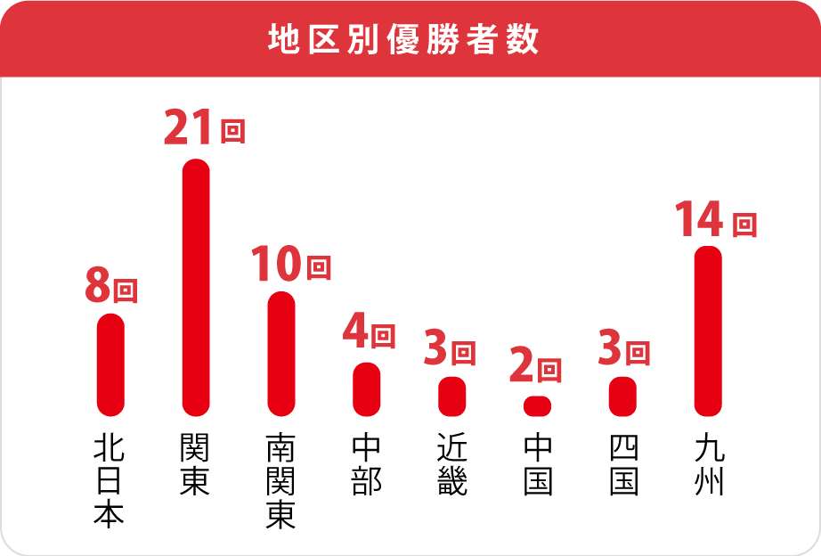 朝日新聞社杯競輪祭地区別優勝者数