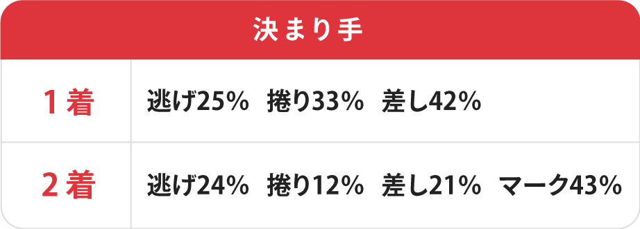 連対時の決まり手