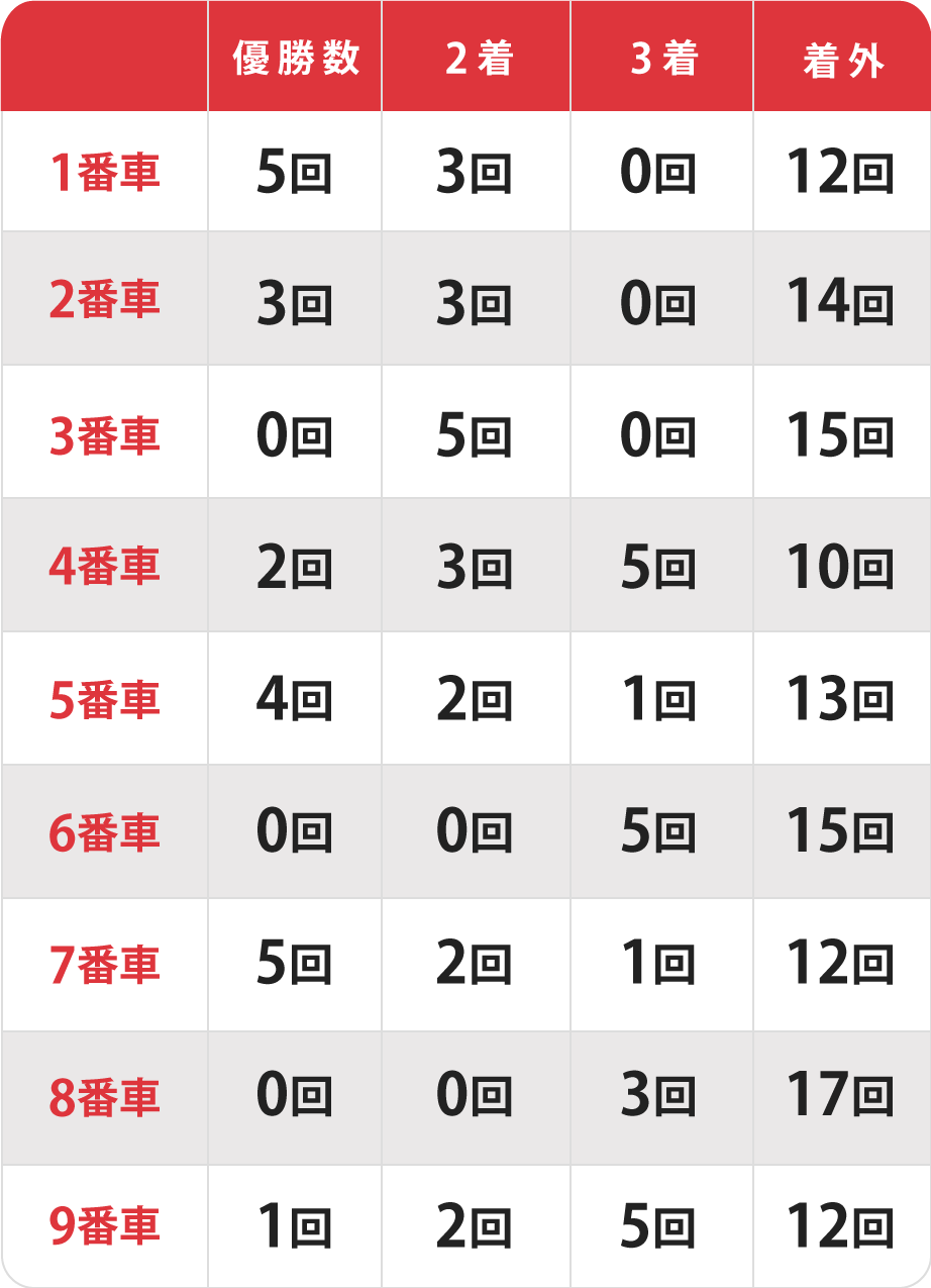 朝日新聞社杯競輪祭決勝の出目